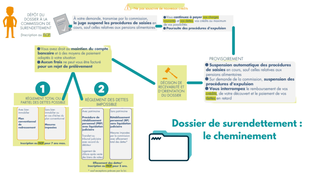Dossier de surendettement