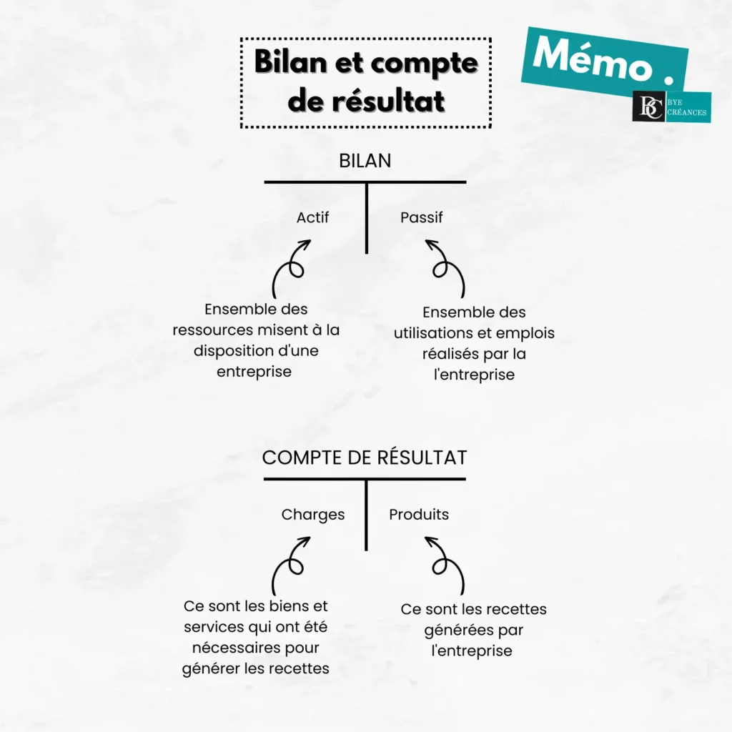 Compte de résultat