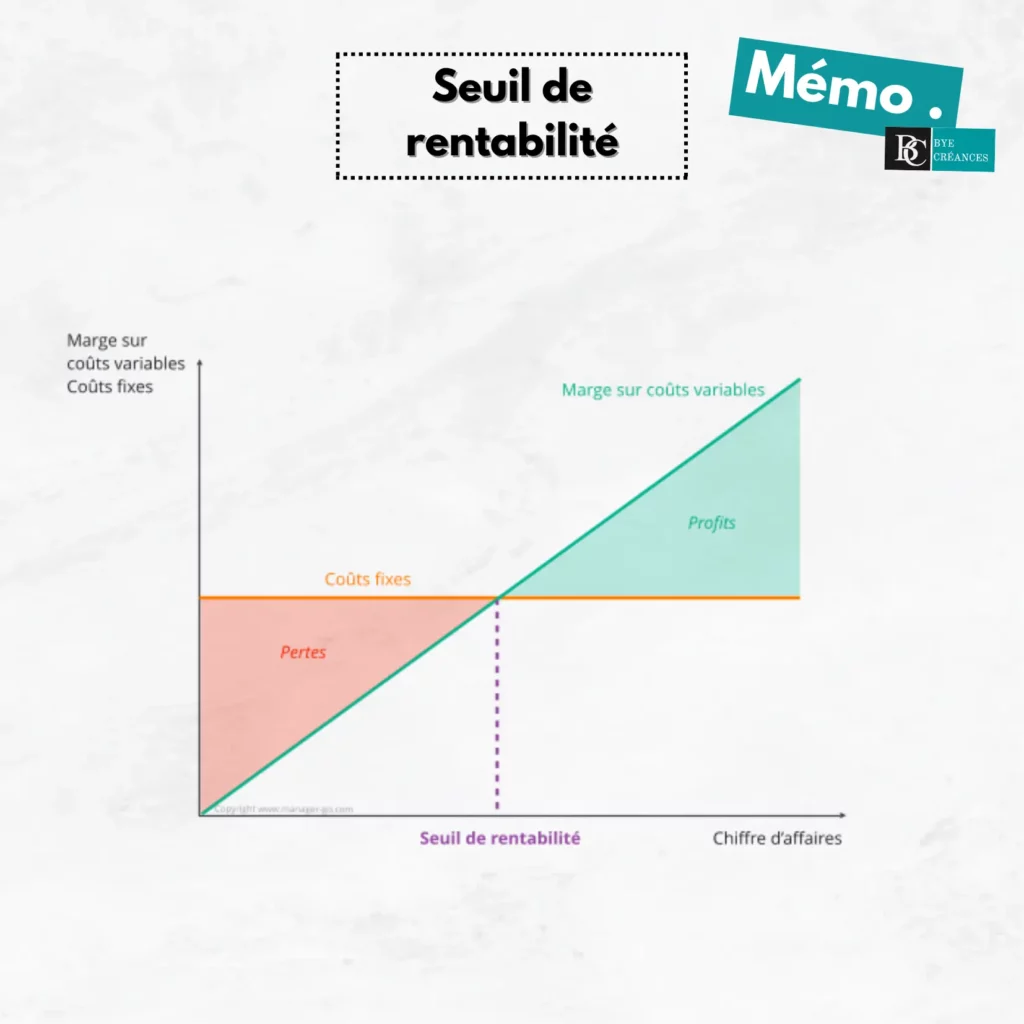 Seuil de rentabilité d'une entreprise