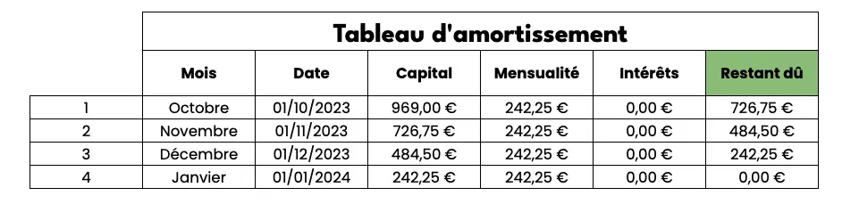 Exemple de tableau d'amortissement