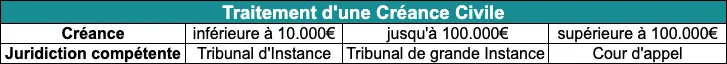 Juridiction compétente pour le traitement d'une créance civile