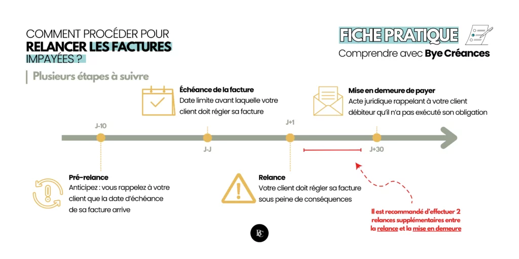 Pré-relance des factures impayées en recouvrement