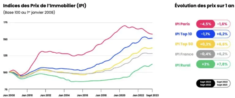 évolution prix immobilier 2023