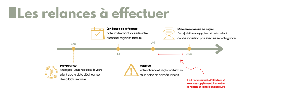 Tout comprendre sur le recouvrement des créances commerciales