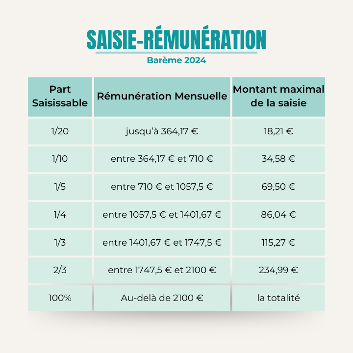 Barème Saisie Rémunération 2024