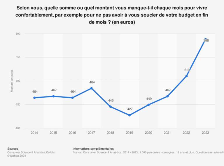 pouvoir d'achat des français